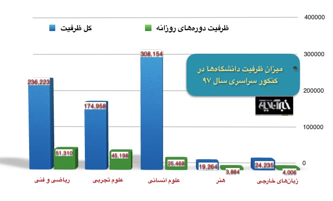 نمودار ظرفیت کنکور سراسری